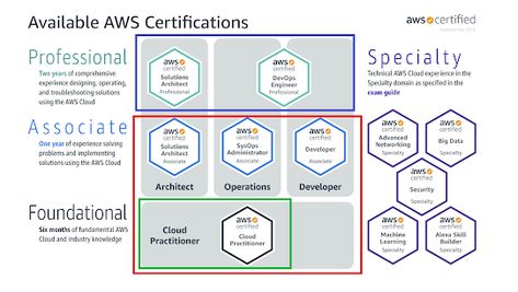 Aws Cloud Practitioner, Cloud Practitioner, Aws Lambda, Aws Cloud, Exam Guide, Solution Architect, Java Programming, Data Structures, Practice Exam