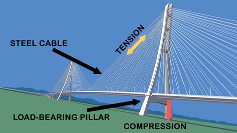 How Does a Cable-stayed Bridge System Work? Cable Stayed Bridge Design, Bridge Engineering, Me Highlight Cover Instagram Aesthetic, Bridges Architecture, Post Tension, Cable Stayed Bridge, Bridge Model, Deep Foundation, Truss Bridge