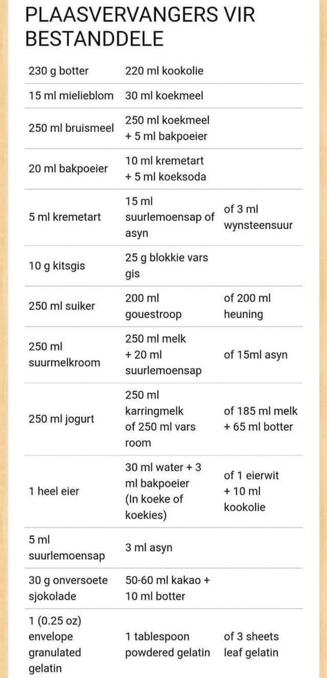 Maklike Resepte, Substitute Ingredients, Zucchini Cheddar, Food Substitutes, Baking Conversion Chart, Potato Cakes Recipe, Baking Conversions, Food Safety Tips, African Cooking