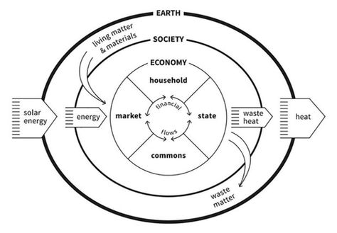 holy grail of ecological economics, alternative to economic growth model, economics, ecology, finite resources, closed-loop thinking, permaculture design, William McDonough, carbon cycle, Kate Raworth, Doughnut Economics, George Monbiot Doughnut Economics Learn Economics, Earth Materials, Economics Books, Economic Model, Data Visualization Design, Heat Energy, Help The Environment, Circular Economy, Energy Flow