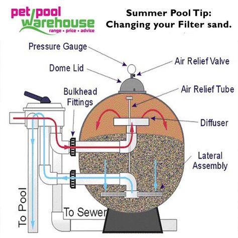 Pet Pool Warehouse Knysna Summer pool tip: Filter Sand How old is your filter sand? Filter sand should be changed every two years. With new filter sand: Save on pump running time Save on chemicals, Enjoy cleaner water. #swimmingpool #summertip Pool Warehouse, Pool Plumbing, Swimming Pool Liners, Piscina Intex, Pool Sand, Sand Filter, Swimming Pool Construction, Sunscreen Oil, Pool Filter