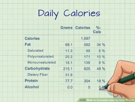 How to Calculate Calories from Protein: 9 Steps (with Pictures) Chipotle Menu, Chipotle Bowl, Track Calories, Hot Salsa, Mild Salsa, Clam Recipes, God Heals, Calorie Counter, Good Sources Of Protein