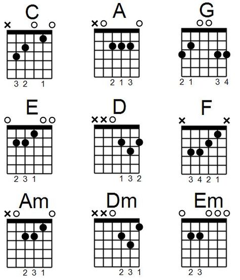 Read this comprehensive guide to understand the basics of reading guitar chord diagrams and know the 9 essentials guitar chords! Basic Guitar Chords Chart, Guitar Notes Chart, Acoustic Guitar Notes, Learn Acoustic Guitar, Easy Guitar Chords, Acoustic Guitar Chords, Learn Guitar Chords, Basic Guitar Lessons, Guitar Notes