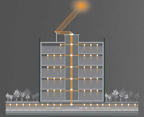 Sunportal Uses Pipes to Deliver Daylighting Anywhere Within a Building | Inhabitat - Green Design, Innovation, Architecture, Green Building Daylight Architecture Natural Light, Architecture Lighting Design, Skylight Design Architecture, Natural Light Architecture, Sunlight Architecture, Natural Light Design, Solar Tube Lighting, Green Building Architecture, Skylight Design