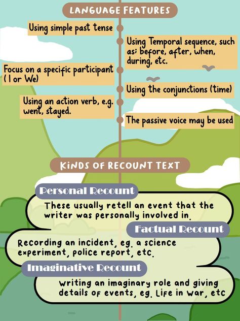 Recount Text, Recount Writing, English Subject, Writing Text, Simple Past Tense, Reading Comprehension Lessons, English Teaching Resources, English Time, Inquiry Based Learning