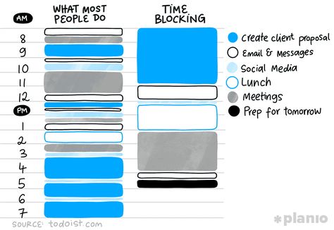 How to use time blocking to boost your productivity | Planio Time Blocking Aesthetic, Time Management Techniques, Agile Project Management, Study Techniques, Productive Things To Do, Time Blocking, Project Management Tools, Task Management, Stay On Track