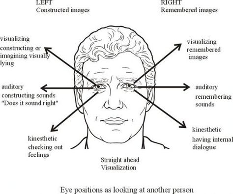 Eye+Movement+and+Direction+&+How+it+Can+Reveal+Truth+or+Lies How To Read Eyes, Eye Language, Reading Eyes, Reading Body Language, Nlp Coaching, Nlp Techniques, Body Language Signs, Eye Reading, Eye Chart