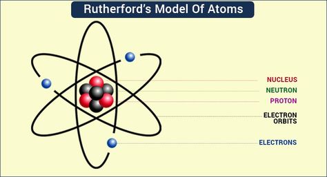 Planetary Model Of Atom, Rutherford Atomic Model, Model Of Atom, J J Thomson, Atomic Structure Model, Plum Pudding Model, Rutherford Model, Planetary Model, Atomic Model