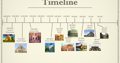 Historical Eras Timeline, Ancient Civilizations Timeline, Classroom Timeline, Ancient History Timeline, Ancient Civilisation, Ashoka Chakra, Timeline Project, World History Lessons, Teaching Geography