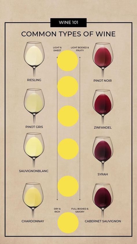 Red Wine For Beginners, Wine Chart, High Blood Pressure Diet, Cocktail Party Food, Wine Knowledge, Spirit Drink, Cheese Pairings, Wine Guide, Man Food