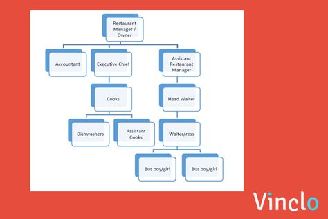 Restaurant organizational chart may change depending on the size of our restaurant. In this article, you will learn how a typical Restaurant is organized. Restaurant Organization Chart, Organisation Chart, Restaurant Organization, Menu Engineering, Organizational Chart Design, Hotpot Restaurant, Food Shelf Life, Restaurant Layout, Food Shelf