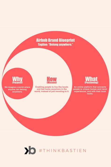 Decoding the brand strategy of Airbnb, including brand purpose, mission, and positioning using Simon Sinek's Start With Why theory. #brandstrategy #airbnb #brandpurpose #mission #positioning #tagline #thinkbastien Brand Strategy Presentation, Brand Positioning Strategy, Start With Why, Branding Workbook, Brand Manifesto, Strategy Infographic, Brand Positioning, Brand Purpose, Social Media Advice