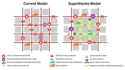 Walkable Cities, Urban Design Diagram, Walkable City, Design Diagram, Urban Design Graphics, Urban Mobility, Urban Design Concept, Block Area, City Layout