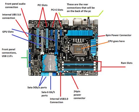 System Hardware Component: Motherboard | by Baseer Hussain | Computing Technology with IT Fundamentals | Medium Computer Fundamentals, Component Diagram, Cpu Socket, Functional Group, Memory Chip, Hardware Components, Diagram Design, Serial Port, Educational Worksheets