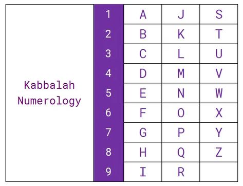 Kabbalah Numerology, also known as Hebrew Numerology, is a mystical system that assigns meaning to numbers and their combinations.  In Kabbalah Numerology, each letter of the Hebrew alphabet is assigned a numerical value, and these values are used to calculate the numerical value of words and phrases.  Numerology in the Kabbalah is a method for … Kabbalah Numerology Read More » The post Kabbalah Numerology appeared first on Hidden Numerology. Kabbalah Numerology, Alphabet Numerology, Numerology 5, Numbers And Their Meanings, Numerology Calculation, Hebrew Alphabet, Letters Of The Alphabet, Words And Phrases, Birthday Template