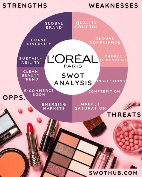 LOreal SWOT Analysis: A Beauty Defying Report | Degree Picture, Study Images, Strategic Goals, Beauty Marketing, Cosmetics Industry, Premium Skincare, Social Media Marketing Content, Competitive Analysis, Brand Reputation