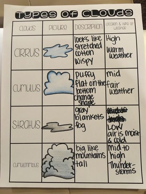 Weather activities  types of clouds Cloud Types Activity, Cloud Anchor Chart, Weather Writing Activities, Types Of Clouds Worksheet, Weather Projects For Elementary, 3rd Grade Weather Activities, Types Of Clouds Anchor Chart, Weather Activities 3rd Grade, Types Of Clouds Project