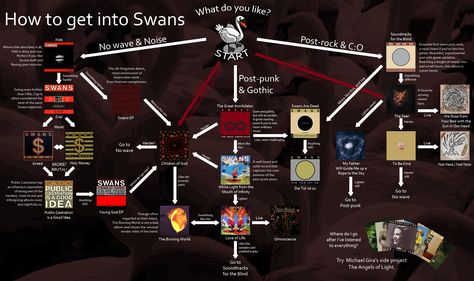 Swans Flow Chart Swans Band, Kevin Abstract, Belle And Sebastian, Animal Collective, Boards Of Canada, Dinosaur Jr, Arcade Fire, Music Nerd, Post Rock