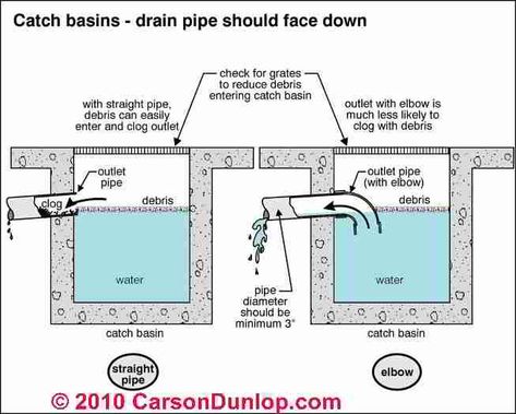 Roof Drainage, French Drains, Catch Basin, Storm Drain, Wet Basement, French Drain, Water Control, Drain Pipe, Water Table