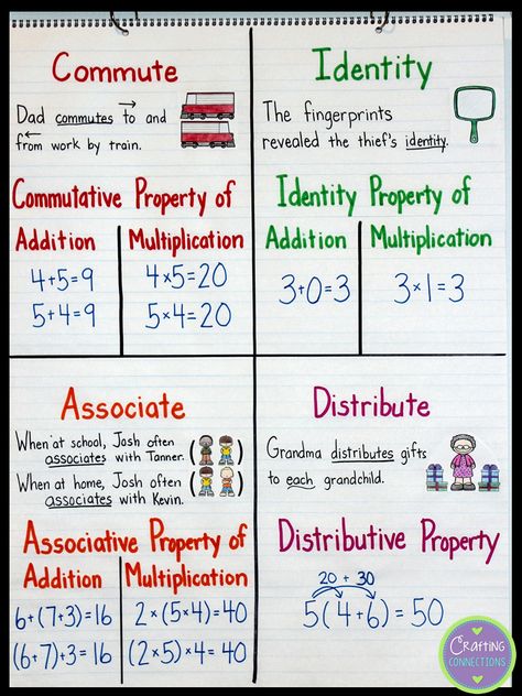 Commutative, associative, distributive... the math property terms can be a bit intimidating for elementary students being introduced to the... Properties Of Operations 3rd Grade, Properties Of Addition And Multiplication, Addition Properties Anchor Chart, Commutative Property Of Multiplication Anchor Chart, Properties Of Addition Anchor Chart, Properties Of Multiplication Anchor, Properties Of Operations, Multiplication Properties Anchor Chart, Associative Property Of Addition