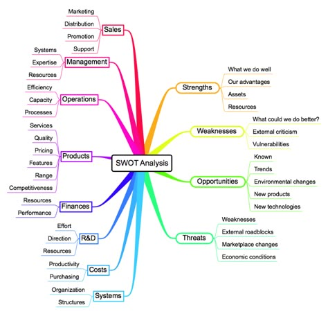 strategic-planning-SWOT-Mind-Map Planning Techniques, Warehouse Inventory, Strategic Planning Process, Mind Maps, Leadership Management, Inventory Management, Business Leadership, Spreadsheet Template, Swot Analysis