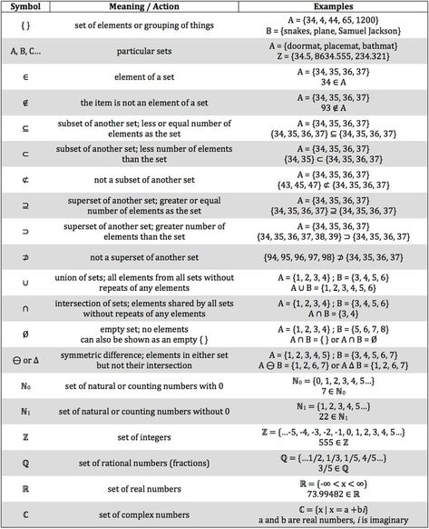 Set Notation, Math Classroom Decorations, Rice University, Math Review, Math Classroom, School Stuff, Classroom Decorations, Science, Education