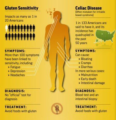 This graphic is terrible.  There are 300 symptoms for celiac disease.  I was diagnosed three years ago and I never had any GI symptoms.  This pin is misleading. Gluten Intolerance Symptoms, Celiac Awareness, Gluten Free Info, Going Gluten Free, Disease Symptoms, Digestive Issues, Gluten Free Living, Gluten Sensitivity, Gluten Free Foods