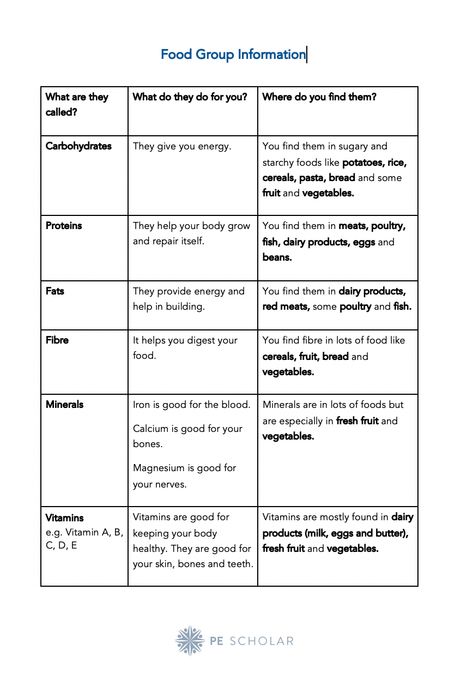 Food Group Information Sheet This information sheet covers the basic food groups - ideal as a supplement for a KS2 lesson on staying healthy and healthy eating. https://www.pescholar.com/resource/staying-healthy-basic-food-group-info Healthy Food Groups, Food Groups Worksheet, Food Groups Chart, Food Groups For Kids, Group Worksheets, Four Food Groups, Healhty Meals, Basic Food, Science Anchor Charts