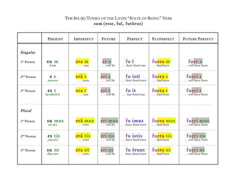 The Six Tenses of the Latin Verb sum Latin To English Study Sets, Latin Language Learning, Learning Latin, Conjugation Chart, Latin Grammar, Teaching Latin, Verb Conjugation, Latin Language, Perfect Tense