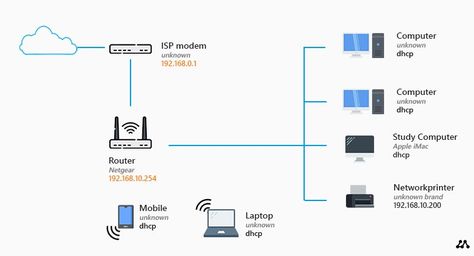 Home Network Diagrams - Different Network Layouts Explained Microsoft Visio, Modem Router, Network Cables, Network Switch, Network Cable, Ip Address, Home Network, Wireless Networking, Internet Connections