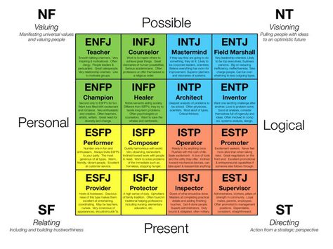 mbti Personality Types Chart, Personality List, Different Personality Types, Briggs Personality Test, Types Of Psychology, Myers Briggs Test, Myers Briggs Personality Test, Personality Profile, Personality Psychology