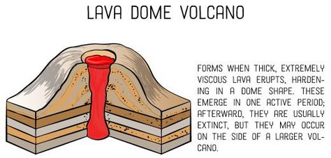 Lava Domes Types Of Volcanoes, Composite Volcano, Cinder Cone Volcano, Volcano Drawing, Volcano Projects, Lava Dome, Science Week, Science Notebook, Interactive Science