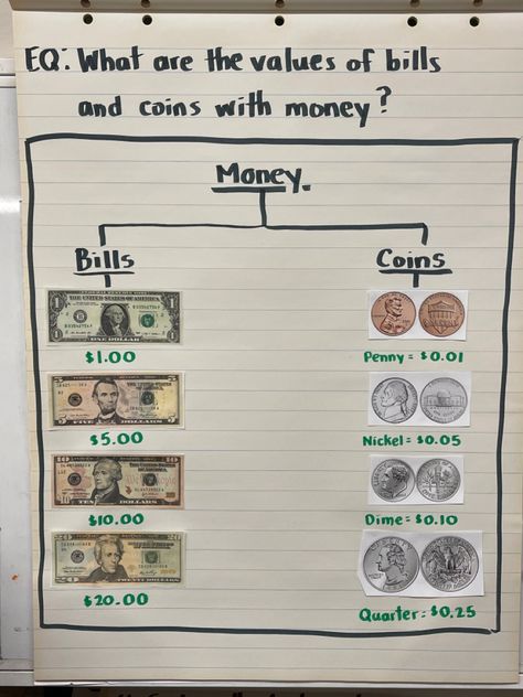 Hairy Money Anchor Chart 2nd Grade, Money Anchor Chart Kindergarten, Money Anchor Chart 2nd Grade, Canadian Money Anchor Chart, Classroom Money System, Money Anchor Chart, Tree Map, 3rd Grade Classroom, Anchor Charts