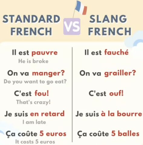 French Language Basics, French Slang, French Sentences, Useful French Phrases, French Practice, French Basics, Slang Phrases, French Flashcards, Basic French Words