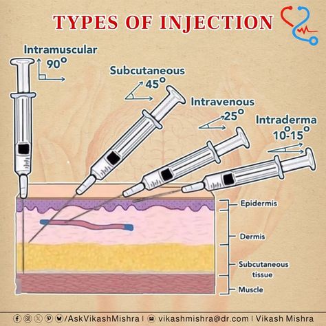 Types of injection Types Of Injections Nursing, Injection Types, Pharmacy Study, Types Of Injection, Microbiology Notes, Nursing School Studying Cheat Sheets, Emt Study, Medical Lab Technician, Nurse Skills