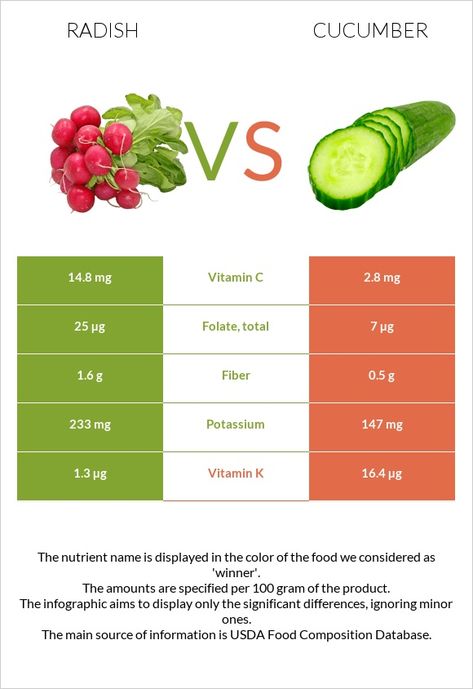 Radish vs. Cucumber — In-Depth Nutrition Comparison Potassium Vitamins, Food Map, Food Types, Low Fat Diets, Daily Vitamins, Low Calorie Diet, Vitamin B6, Vitamin K, No Carb Diets