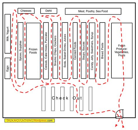 Grocery Store Layout, Grocery Store Interior, Supermarket Layout, Supermarket Design Interior, Store Plan, Gable House, Grocery Store Design, Factory Architecture, Retail Store Interior Design