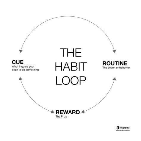 Behavioural Design, Behaviour Change, Behavioral Psychology, Design Thinking Process, Behavioral Economics, App Guide, Complex Design, Intrinsic Motivation, Behavioral Science