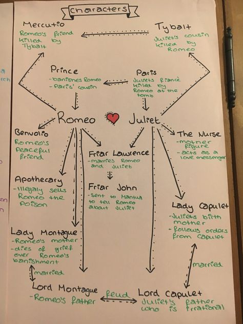 Romeo and Juliet character map Romeo And Juliet Character Map, Romeo And Juliet Revision Mindmap, Romeo And Juliet Book Annotations, Romeo And Juliet One Pager, Romeo And Juliet Study Notes, Romeo And Juliet Poster Ideas, Romeo And Juliet Annotations, Romeo And Juliet Project Ideas, Romeo And Juliet Notes