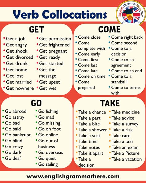 English Verb Collocations with TAKE, GO, COME, GET List; Table of Contents Collocations with GOCollocations with TAKECollocations with COMECollocations with GET Collocations with GO Go abroad Go astray Go bad Go bald Go bankrupt Go blind Go crazy Go dark Go deaf Go fishing Go mad Go missing Go on foot Go online Go out... Verb Collocations, English Poster, English Collocations, Teaching English Grammar, English Language Learning Grammar, English Learning Spoken, Conversational English, English Verbs, Learn English Grammar