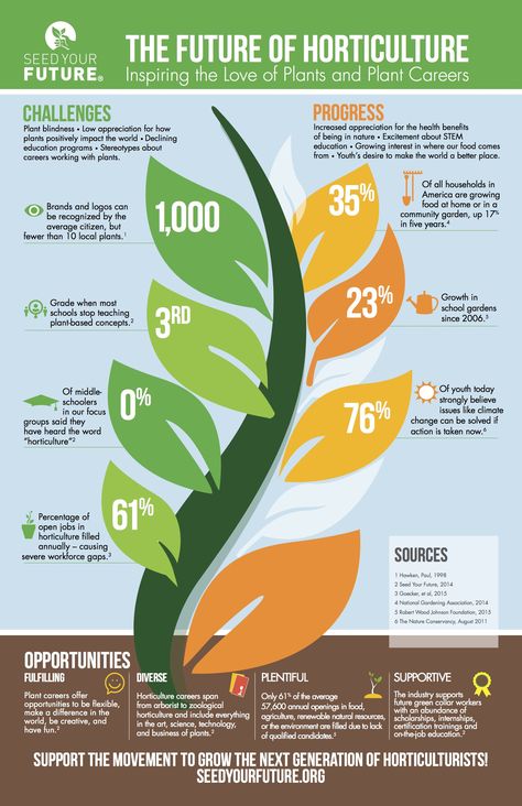 Horticulture Education, Design For Science, Plants Worksheets, Soil Science, Plant Business, Stem Programs, Farming Ideas, Growing Greens, Nature School