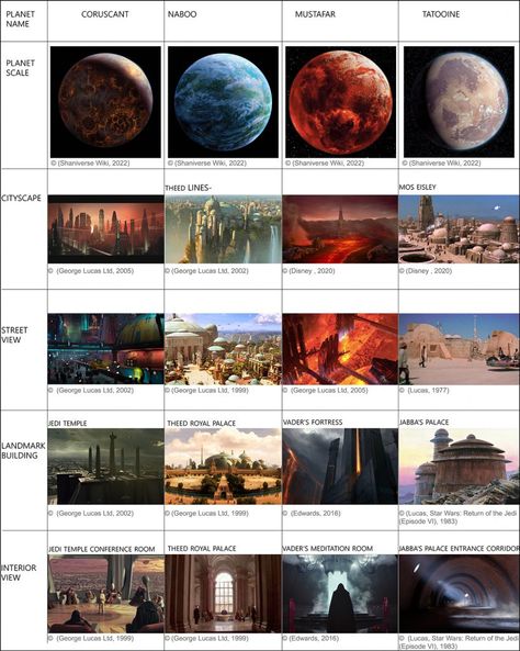 The Architecture of Star Wars - IMA Architects Star Wars Scenery, Marin County Civic Center, Star Wars Planets, Primitive Technology, Bubble House, Form Of Government, Egyptian Pyramids, Planets Art, Star Wars Film