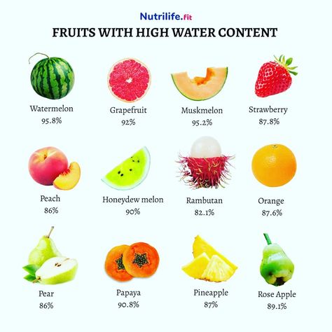 Can you eat water ? And not just drink water ???? Yessss !! Eat these fruits and you will literally be eating water ✌️💁 . ✅Include these in your regular diet, feel hydrated, treat for flawless skin and for digestive health. . Which is your favourite among these hydrating, high moisture containing fruits ??🍉🍊🍓🍐 Let me know in the comments 😊 . . #fruitforhealth #hydrateyourself #skindiet #guthealthmatters #digestivesupport #moisture #watermelon #melons #pear #crunchyandhealthy #fooducation # H3o2 Fruits, Hydrating Fruits And Vegetables, H302 Fruits, Water Foods, Rainbow Eating, Keto Fruits, Hydrating Foods, Fruit Fast, Hydration Water