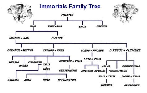 My Little Occult Shop: Lecture: Khaos or Chaos Greek Primordial God Jason And The Golden Fleece, Roman Gods And Goddesses, Mystical Creatures Mythology, Zeus And Hades, Greek And Roman Gods, Family Chaos, Family Tree Poster, The Golden Fleece, Random Knowledge