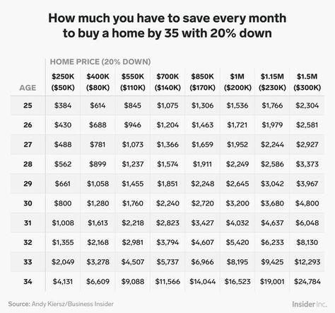 This handy guide will help you save money for a down payment. #homeownership #firsttimehomebuyer #downpayment #plan #guide Save For Car Down Payment, House Downpayment Savings Plan, House Payment Chart, Saving For House Down Payment, Save For Down Payment On House, Saving For A House Down Payment Chart, Buying A House Savings Plan, Save For A House Down Payment, Home Down Payment Savings Plan