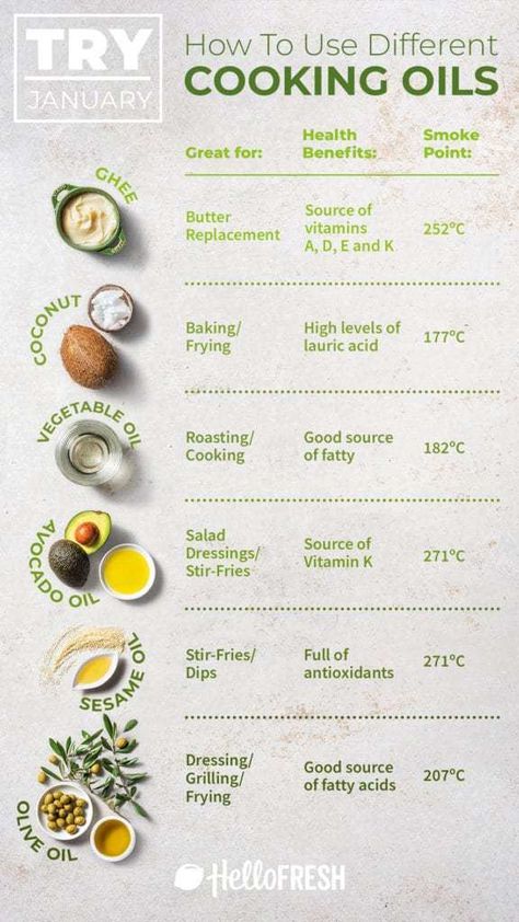 Cooking Oils Chart, Fried Olives, Coconut Cream Pie Recipes, Ghee Butter, Culinary Techniques, Coconut Cream Pie, Cooking Oils, Cooking Basics, Hello Fresh