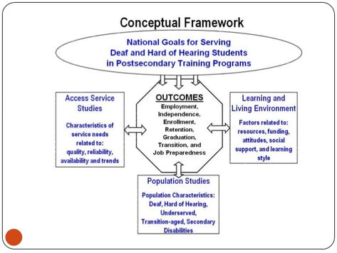 Theoretical Framework, Essay Tips, Conceptual Framework, Thesis Writing, Dissertation Writing, Graduation Quotes, Service Learning, Data Analysis, Graduate School