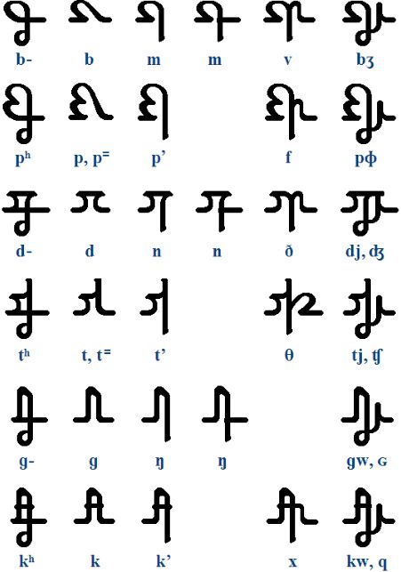 This is another easily hand-written, phonetically constructed alphabet from my Phonological Cypher series. It has some similarity to cursive scripts like Arabic, but the vowels are fully developed. It runs from left to right. Fantasy Language Script, Secret Language Alphabet, Conlang Alphabet, Arabic Cursive, Constructed Script, Constructed Language, Conlang Scripts, Writing Symbols, Writing Scripts