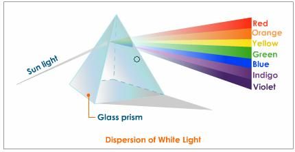 If you shine a beam of white light through a triangular glass prism, it will break the light into its various wavelengths producing the characteristic 'rainbow'. (Math Open Reference) Science Inspiration, Dispersion Of Light, Glass Prism, Color Vision, The Human Eye, Yellow Sun, Human Eye, Teaching Science, Fiber Optic