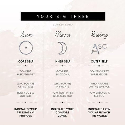 main points can tell you a lot about someone’s personality. known as the “big three” in astrology, the sun sign, moon sign, and ascendant, or rising sign, are seen as the most influential pieces of our overall cosmic blueprint. ⁣⁣
⁣⁣
understanding your big three, and how these energies coalesce, can provide deep insights into what makes you uniquely YOU, along with the special talents and gifts you bring to this world. here’s a simple way to look at your big three…⁣⁣ Astrology Basics, Natal Chart Astrology, Birth Charts, Astrology Meaning, Libra And Taurus, Sagittarius Moon, Chart Astrology, Taurus And Aquarius, Aquarius Rising